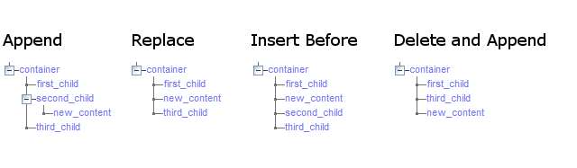 Example document after insert showing the different merge options